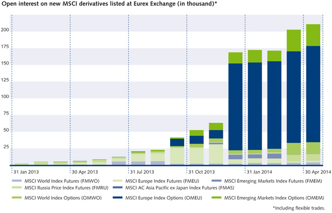 Eurex Msci News In May