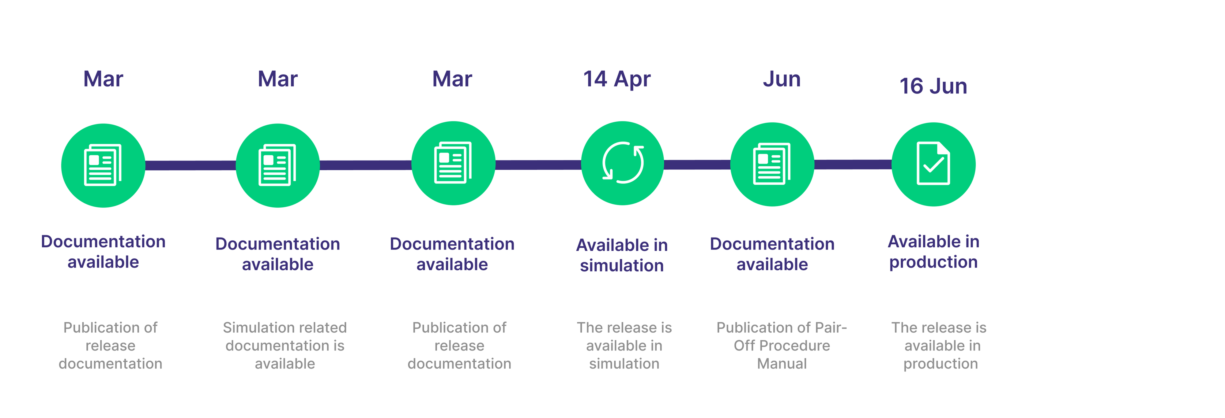 C7 SCS Release 1.2 - Timeline-01