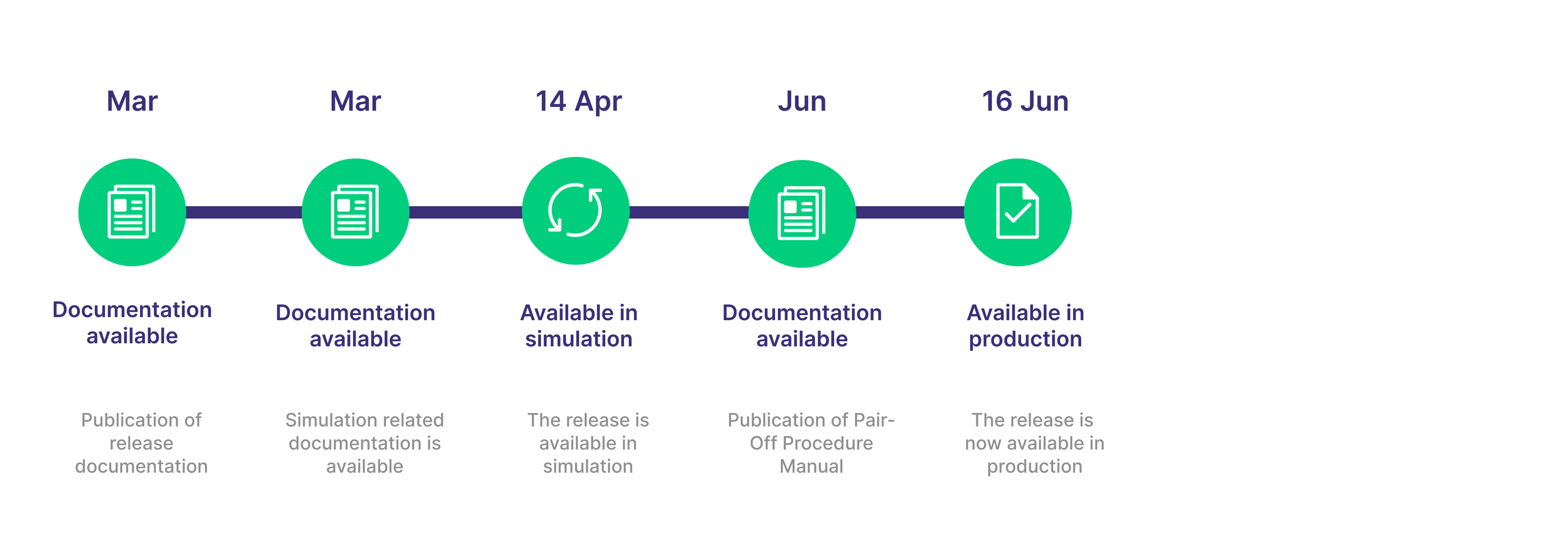 C7 SCS Release 1.2 - Timeline-01